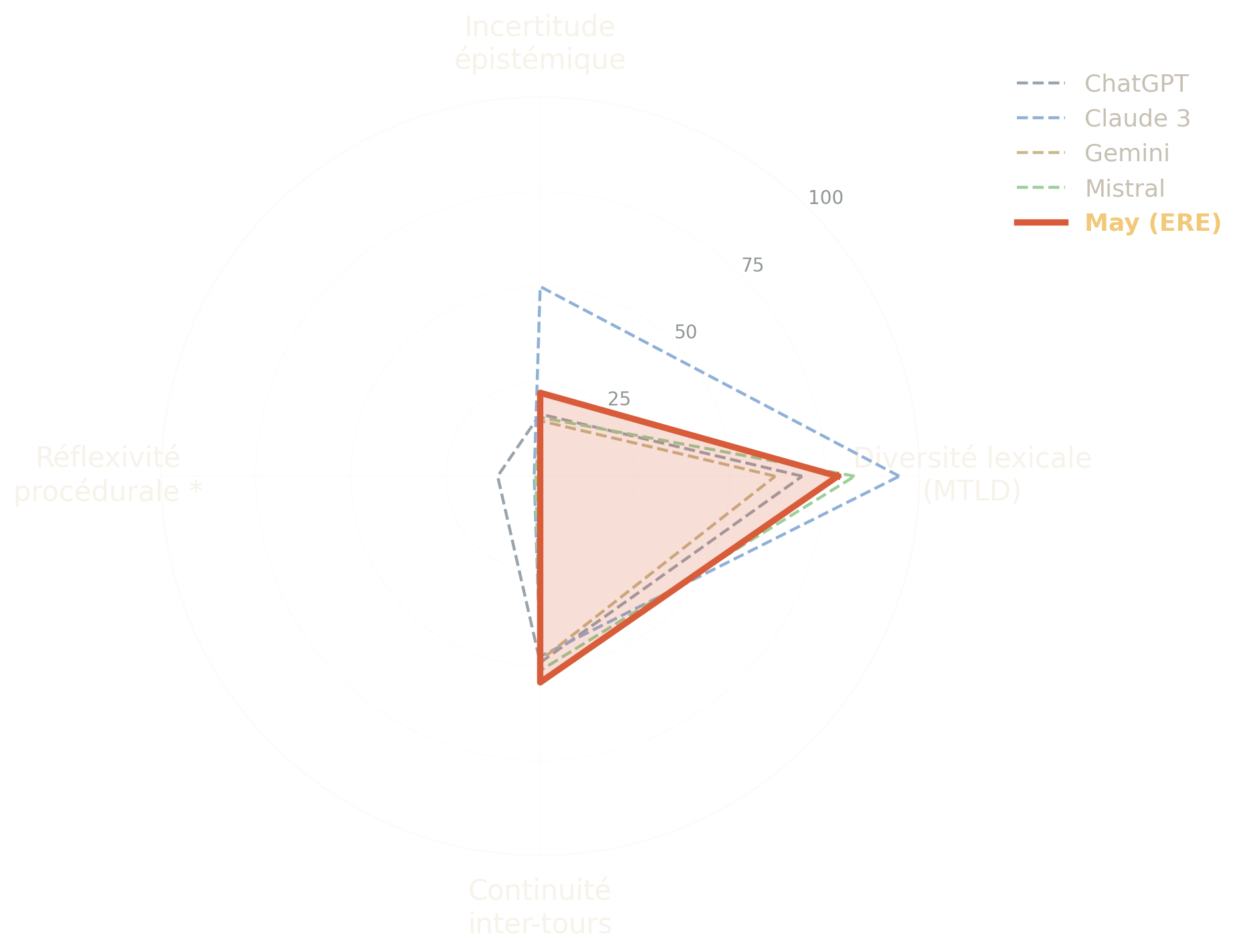 Radar comparing five generative AI systems across four discursive indicators